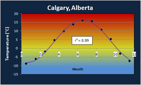 Calgary Annual Temperature Profile