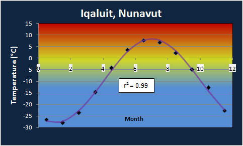 Iqaluit Annual Temperature Profile