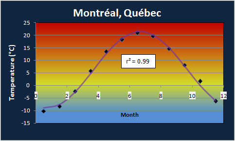 Montreal Annual Temperature Profile