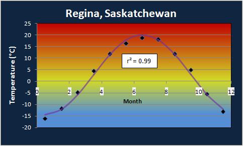 Regina Annual Temperature Profile