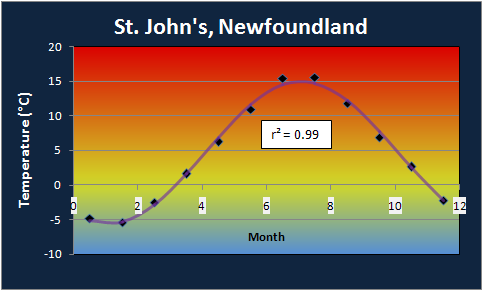 St. John's Annual Temperature Profile