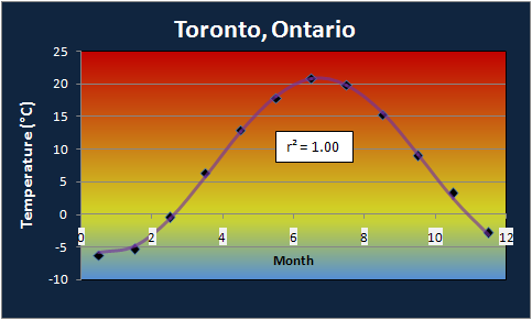 Toronto Annual Temperature Profile