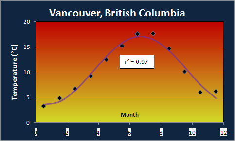 Vancouver Annual Temperature Profile